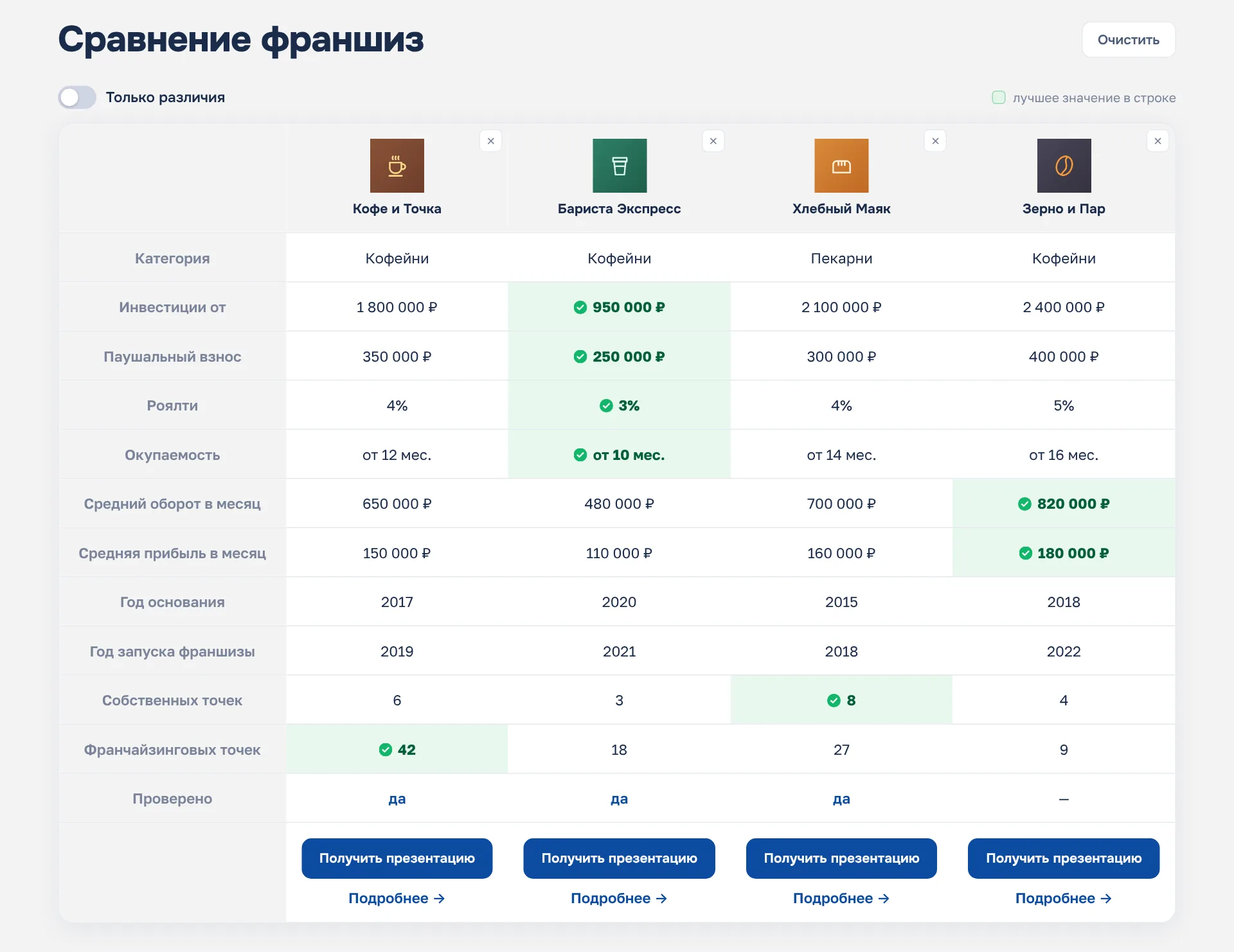 Таблица сравнения четырёх франшиз: категория, инвестиции, паушальный взнос, роялти, окупаемость, оборот, прибыль, годы, число точек; лучшие значения подсвечены