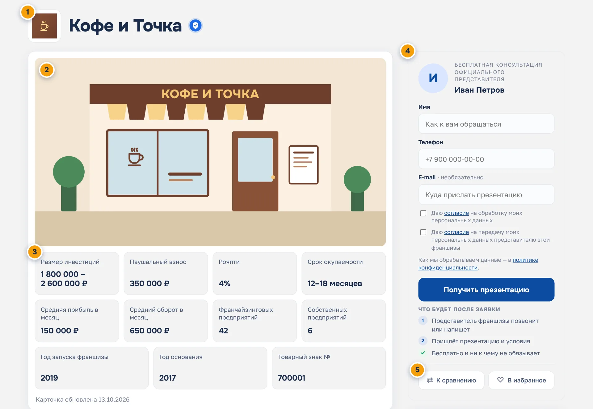Страница франшизы «Кофе и Точка»: логотип и название, обложка, плитки с цифрами, представитель и форма заявки; пять номерных меток