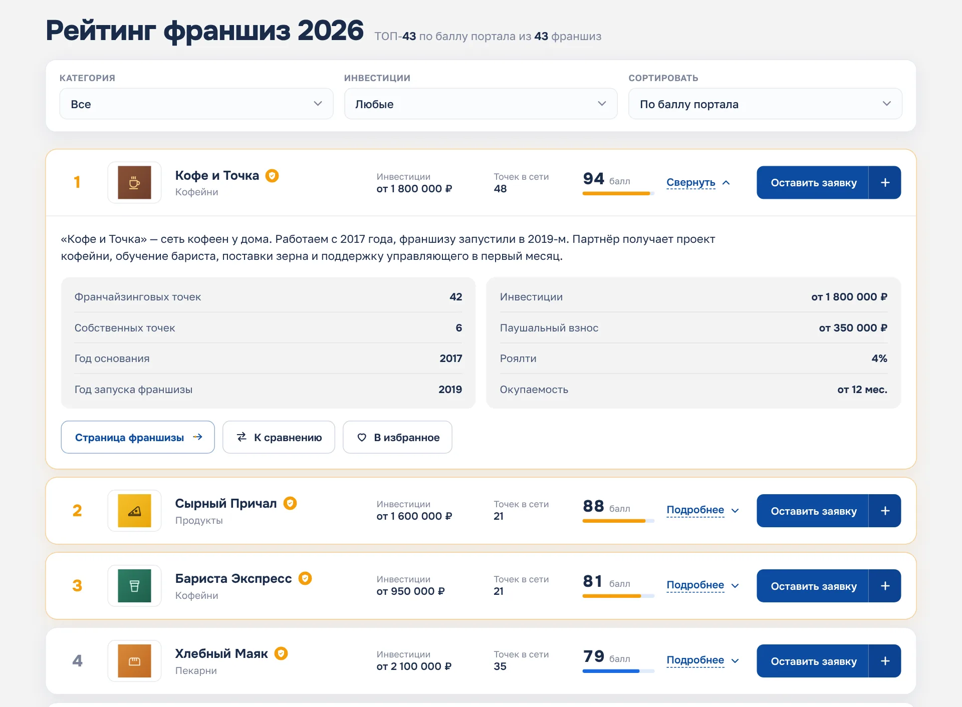 Рейтинг франшиз: отбор по категории и инвестициям, сортировка; в строках — место, логотип, название, вложения, число точек, балл и кнопка «Оставить заявку»; первая строка раскрыта — описание и показатели франшизы