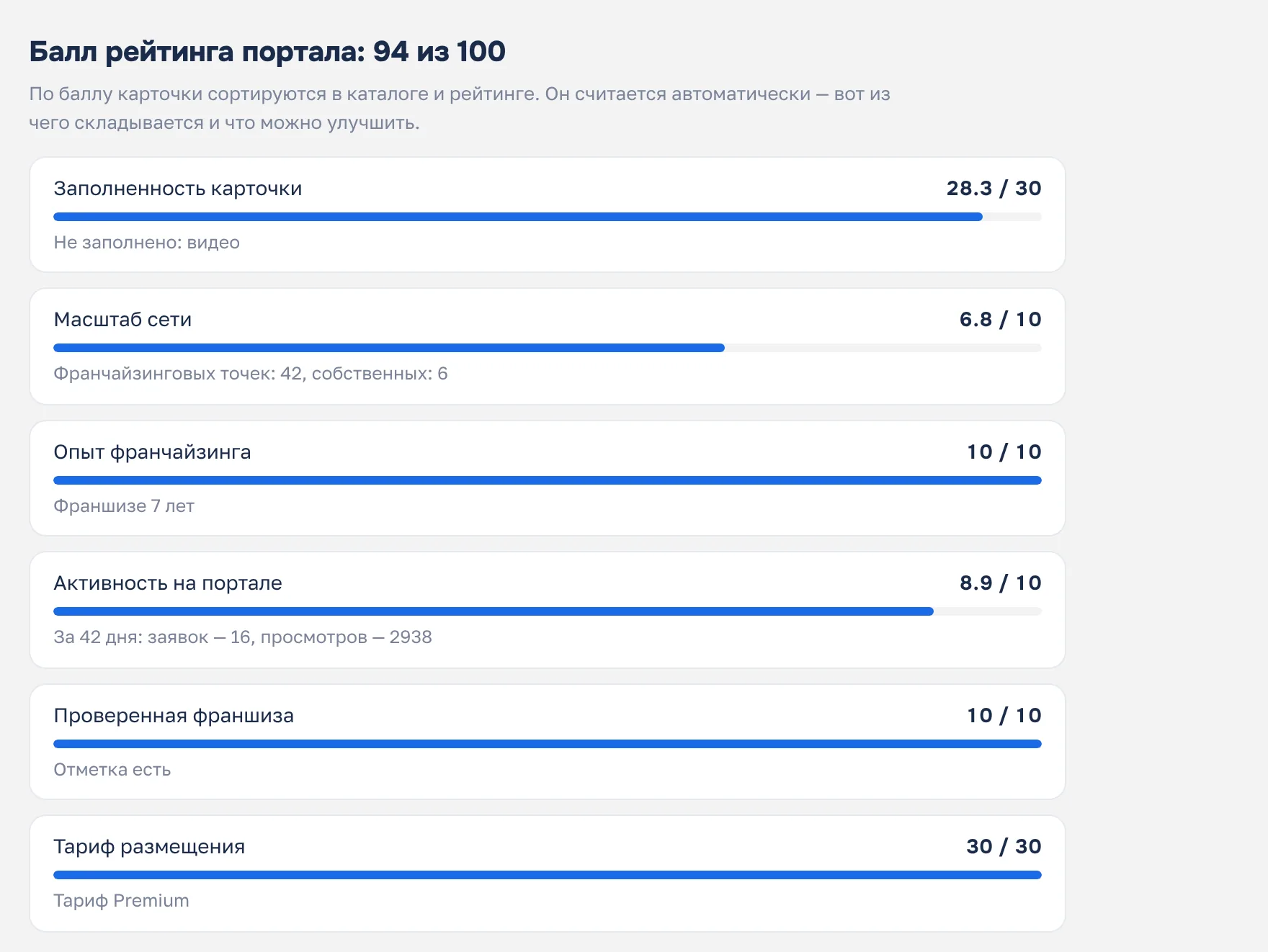Блок «Балл рейтинга портала: 94 из 100» с шестью частями: заполненность карточки, масштаб сети, опыт франчайзинга, активность на портале, проверенная франшиза, тариф размещения
