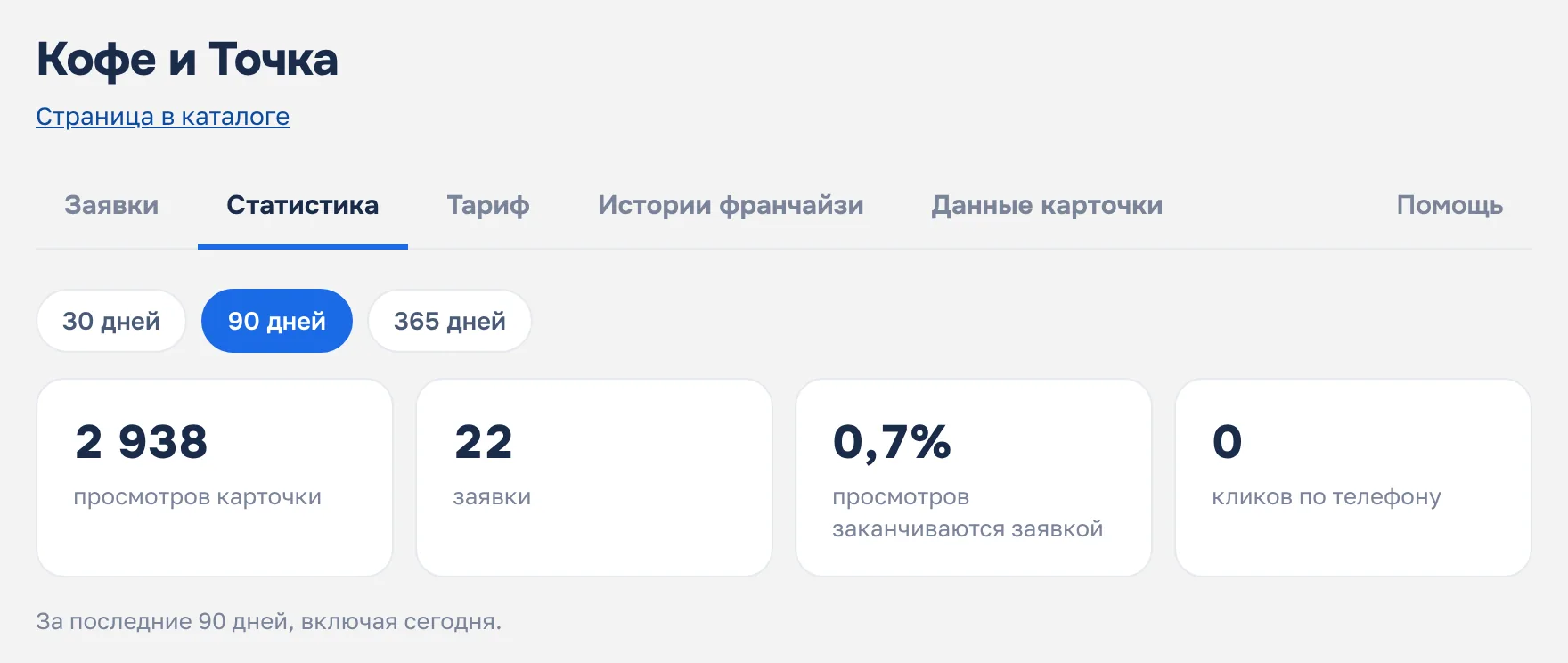 Вкладка «Статистика»: выбор периода 30, 90 или 365 дней и четыре числа — просмотры карточки, заявки, доля просмотров с заявкой, клики по телефону